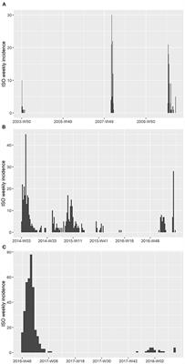 Estimation of the Basic Reproduction Numbers of the Subtypes H5N1, H5N8, and H5N6 During the Highly Pathogenic Avian Influenza Epidemic Spread Between Farms